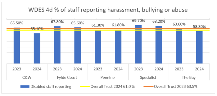 graph showing percentage of staff reporting harassment, bullying or abuse