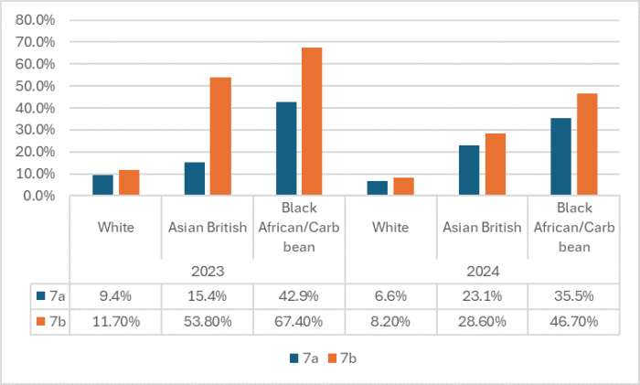 Graph showing percentage of bank workers that have in the last 12 months personally experienced discrimination at work from manager/team leaders or other colleagues and the percentage of bank workers that have in the last 12 month personally experienced discrimination at work from patients/service users, relatives or members of the public vs ethnicity.