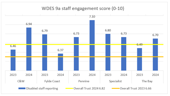 Graph showing staff engagement score (0-10)