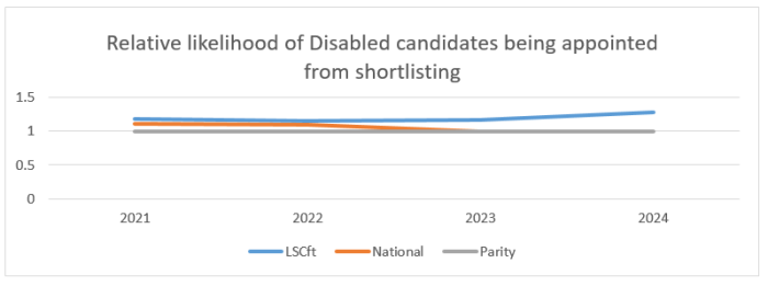 relative likelihood of disabled candidates being appointed from shortlisting graph