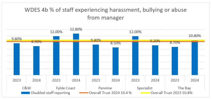 graph showing the percentage of staff experiencing harassment, bullying or abuse from manager