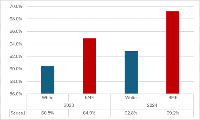Graph showing percentage of bank workers that feels safe to speak up about anything that concerns them in their organisation vs ethnicity group
