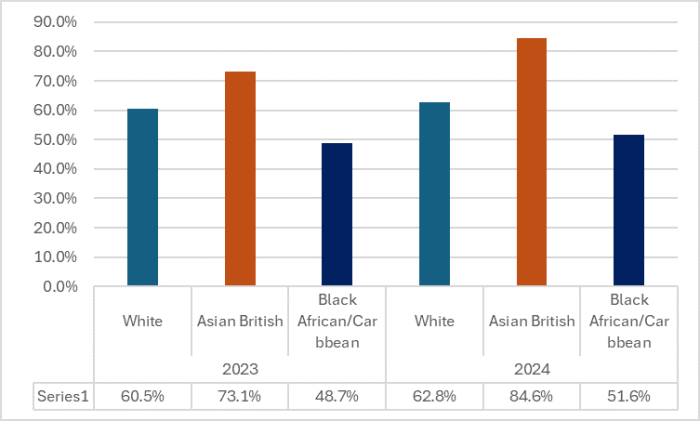 Graph showing percentage of bank workers that feels safe to speak up about anything that concerns them in their organisation vs ethnicity